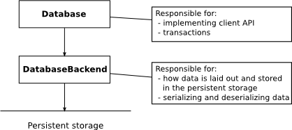 Database components